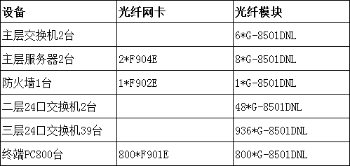 某大型公司全光纖網絡改造項目(圖1)