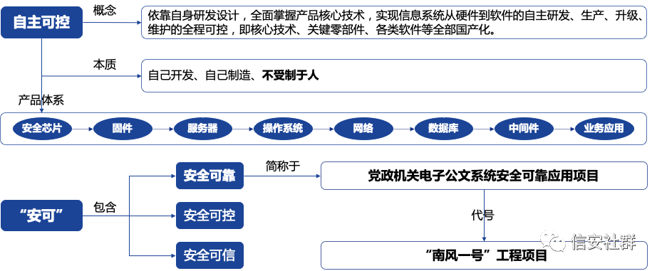 信創產業加速發展 國產化替代方興未艾 | 細數信創發展歷程(圖4)