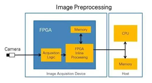 CPU vs FPGA，圖像處理誰更厲害？(圖2)