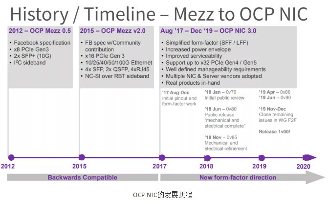 即將一統天下的OCP NIC 3.0及其未來(圖1)