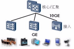 園區網“萬兆為王”的時代已經來臨(圖6)