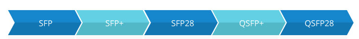 SFP、SFP+、SFP28、QSFP+和QSFP28之間的區別(圖1)
