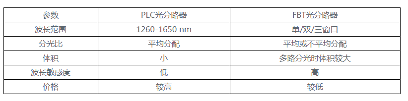 FTTH網絡中的一級分光和二級分光(圖4)