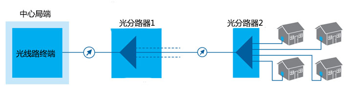 FTTH網絡中的一級分光和二級分光(圖2)