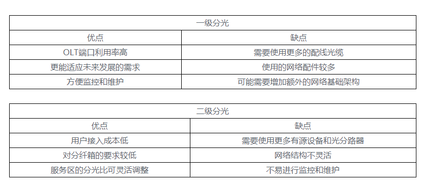 FTTH網絡中的一級分光和二級分光(圖3)