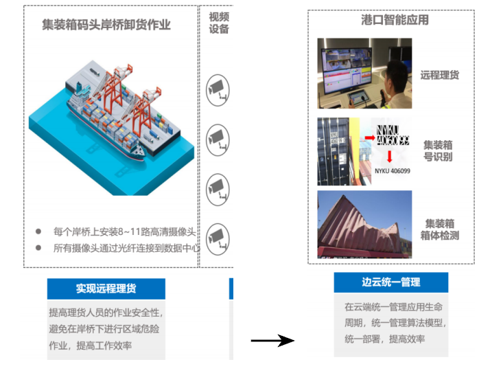 光潤通科技助力港口智能化(圖3)